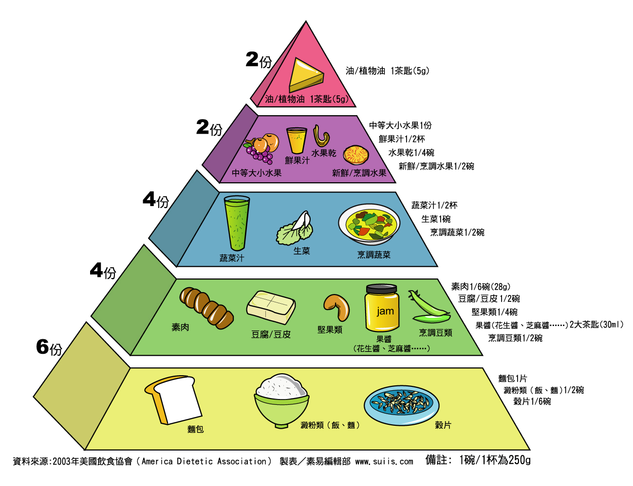 全新概念的金字塔饮食